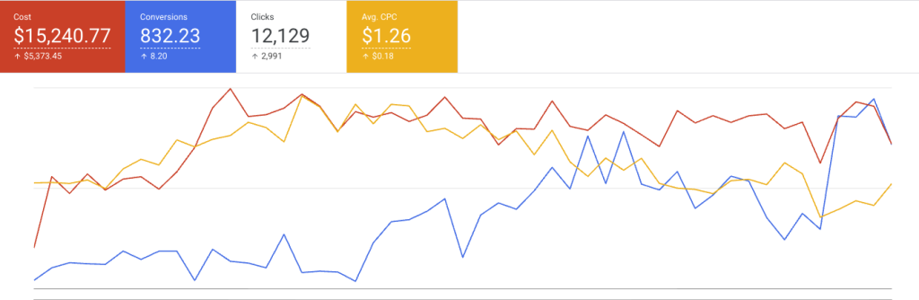 Paid Search results from a google ads account.