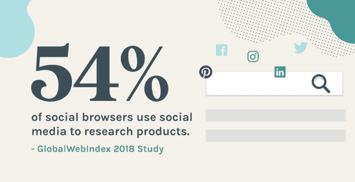 54% of users research products on social media