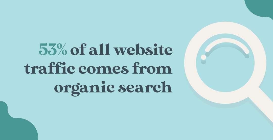 53% of website traffic comes from organic search